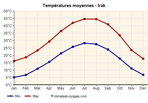 Irak - Graphique avec les températures moyennes