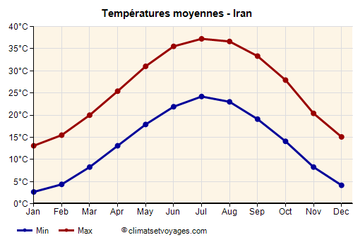 Iran - Graphique avec les températures moyennes