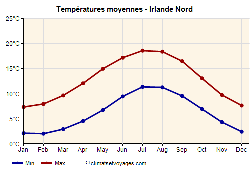 Irlande Nord - Graphique avec les températures moyennes