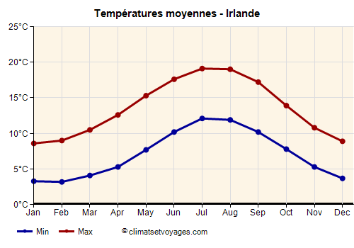 Irlande - Graphique avec les températures moyennes