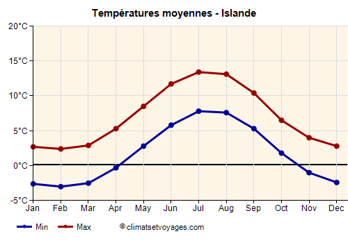Islande - Graphique avec les températures moyennes