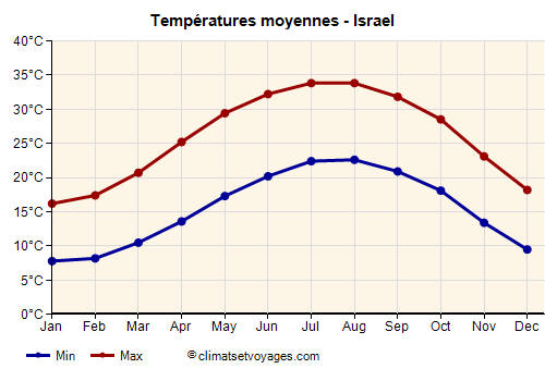 Israel - Graphique avec les températures moyennes