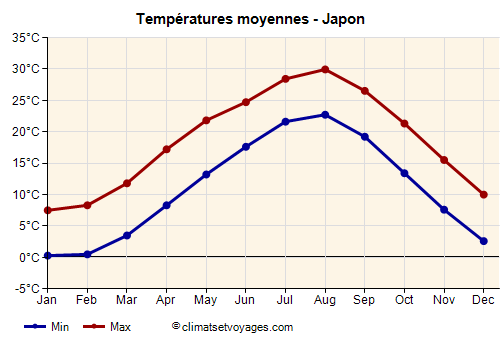 Japon - Graphique avec les températures moyennes