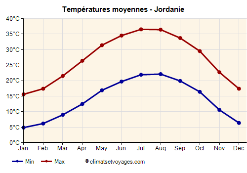 Jordanie - Graphique avec les températures moyennes
