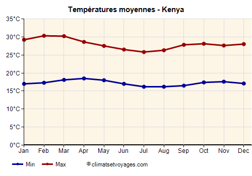 Kenya - Graphique avec les températures moyennes