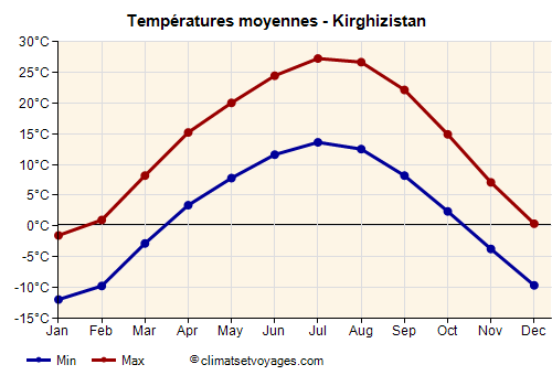 Kirghizistan - Graphique avec les températures moyennes