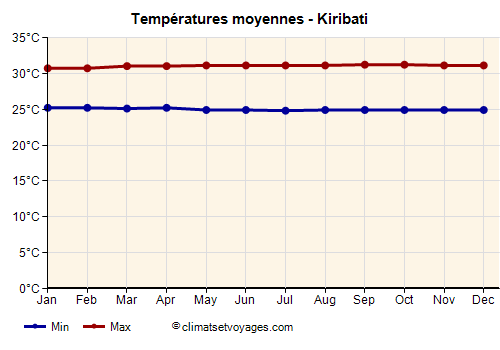 Kiribati - Graphique avec les températures moyennes