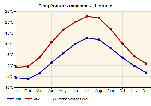 Lettonie - Graphique avec les températures moyennes