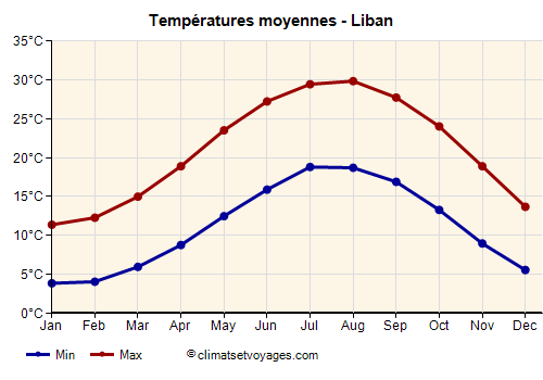 Liban - Graphique avec les températures moyennes