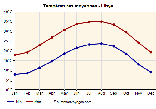 Libye - Graphique avec les températures moyennes