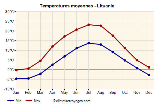 Lituanie - Graphique avec les températures moyennes