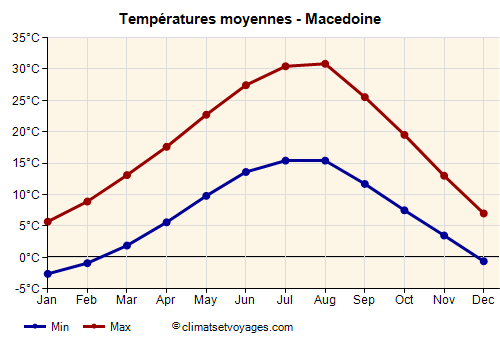 Macedoine - Graphique avec les températures moyennes