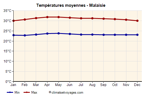Malaisie - Graphique avec les températures moyennes
