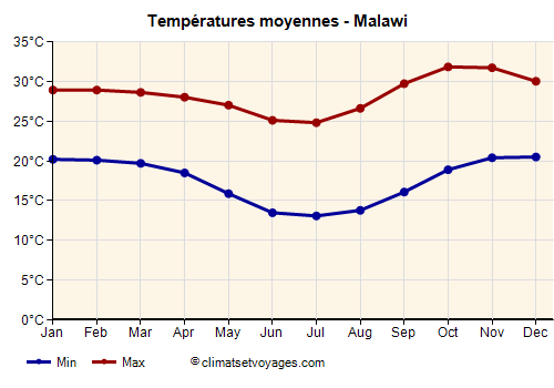 Malawi - Graphique avec les températures moyennes