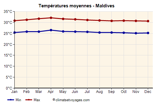 Maldives - Graphique avec les températures moyennes