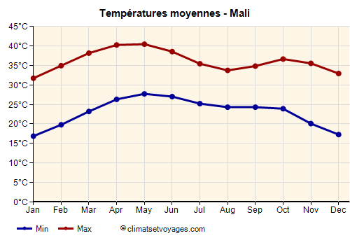 Mali - Graphique avec les températures moyennes