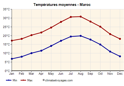 Maroc - Graphique avec les températures moyennes
