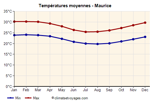 Maurice - Graphique avec les températures moyennes