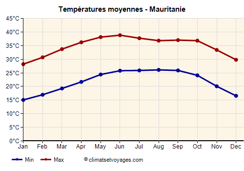 Mauritanie - Graphique avec les températures moyennes