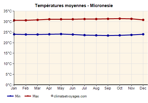 Micronesie - Graphique avec les températures moyennes
