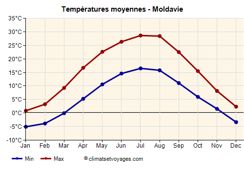 Moldavie - Graphique avec les températures moyennes