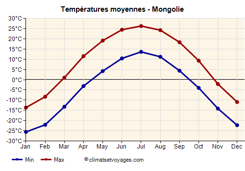 Mongolie - Graphique avec les températures moyennes