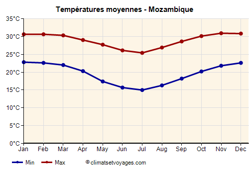 Mozambique - Graphique avec les températures moyennes