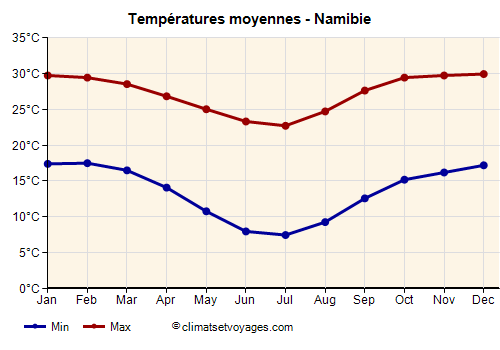 Namibie - Graphique avec les températures moyennes