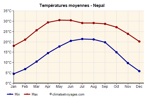 Nepal - Graphique avec les températures moyennes