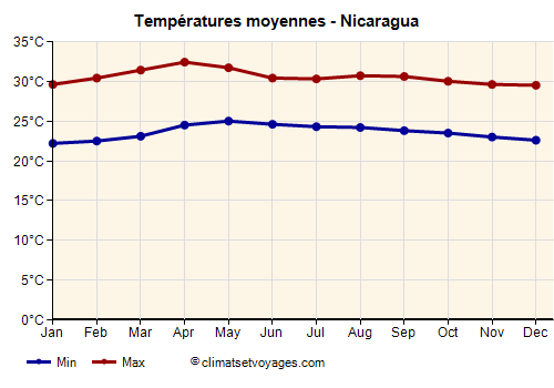 Nicaragua - Graphique avec les températures moyennes
