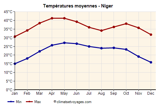 Niger - Graphique avec les températures moyennes