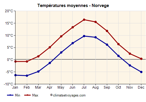 Norvege - Graphique avec les températures moyennes