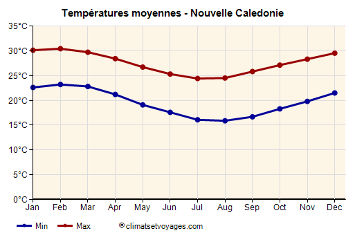 Nouvelle Caledonie - Graphique avec les températures moyennes