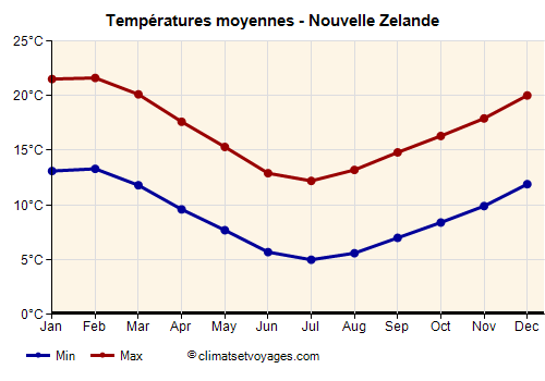 Nouvelle Zelande - Graphique avec les températures moyennes