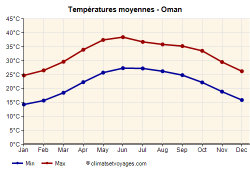 Oman - Graphique avec les températures moyennes