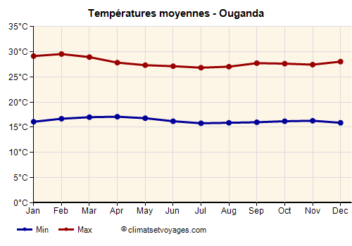Ouganda - Graphique avec les températures moyennes