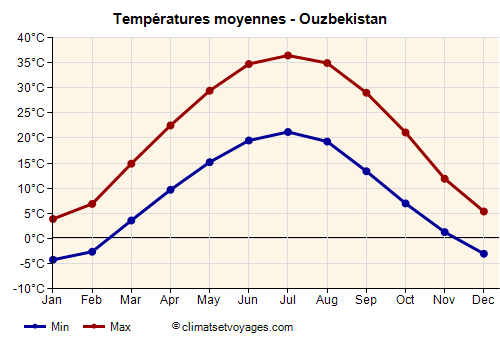 Ouzbekistan - Graphique avec les températures moyennes