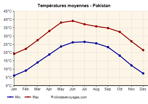 Pakistan - Graphique avec les températures moyennes