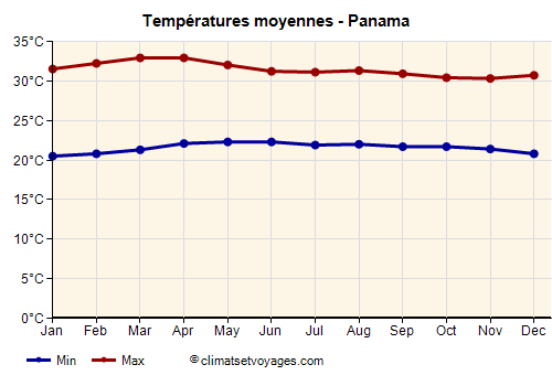 Panama - Graphique avec les températures moyennes