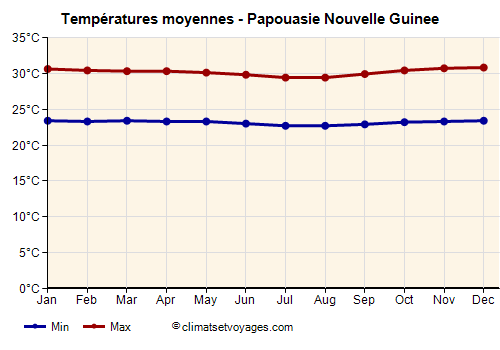 Papouasie Nouvelle Guinee - Graphique avec les températures moyennes