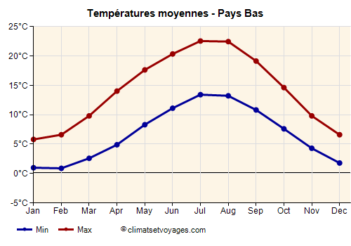 Pays Bas - Graphique avec les températures moyennes