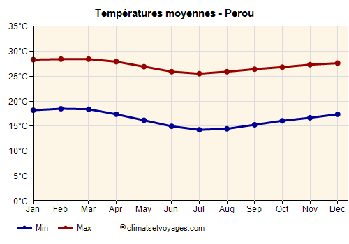 Perou - Graphique avec les températures moyennes
