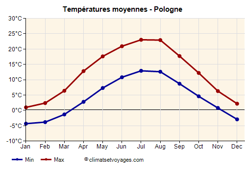 Pologne - Graphique avec les températures moyennes