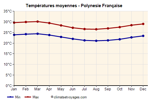 Polynesie Française - Graphique avec les températures moyennes