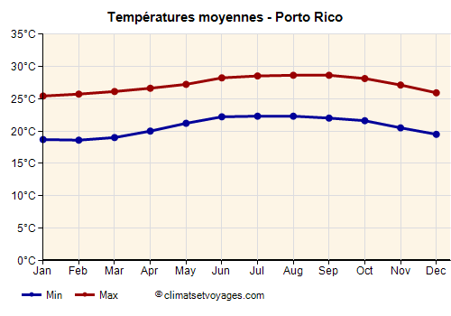 Porto Rico - Graphique avec les températures moyennes