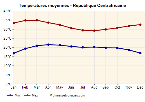 Republique Centrafricaine - Graphique avec les températures moyennes