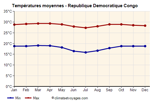Republique Democratique Congo - Graphique avec les températures moyennes