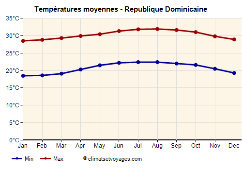 Republique Dominicaine - Graphique avec les températures moyennes