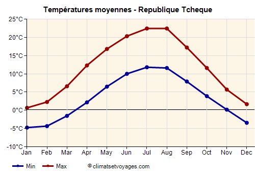 Republique Tcheque - Graphique avec les températures moyennes