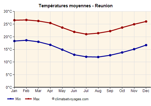 Reunion - Graphique avec les températures moyennes